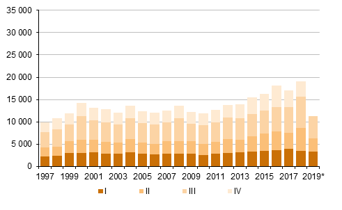 Liitekuvio 5. Maastamuutto nelj�nnesvuosittain 1997&ndash;2018 sek� ennakkotieto 2019