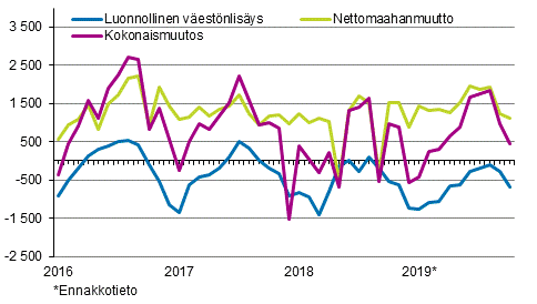 V�est�nlis�ys kuukausittain 2016&ndash;2019*
