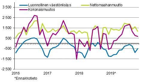 V�est�nlis�ys kuukausittain 2016&ndash;2019*