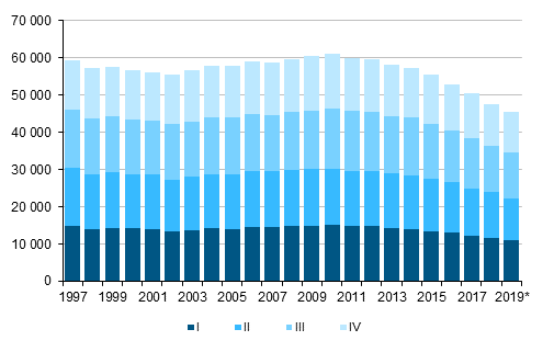Liitekuvio 1. Elävänä syntyneet neljännesvuosittain 1997–2018 sekä ennakkotieto 2019