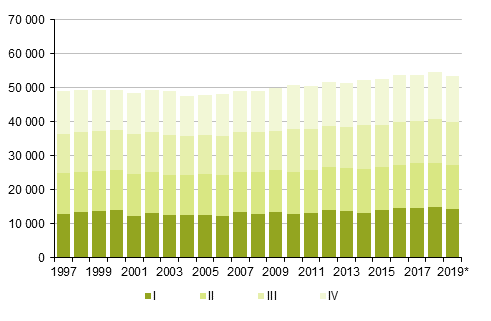 Liitekuvio 2. Kuolleet nelj�nnesvuosittain 1997&ndash;2018 sek� ennakkotieto 2019