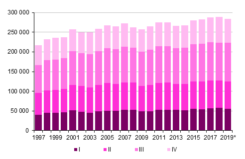 Liitekuvio 3. Kuntien v�linen muutto nelj�nnesvuosittain 1997&ndash;2018 sek� ennakkotieto 2019