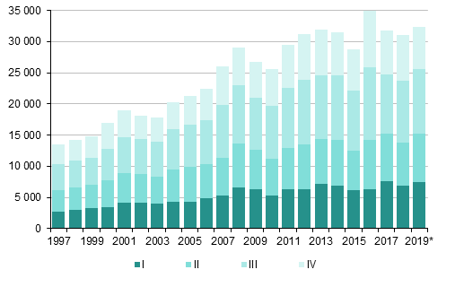 Liitekuvio 4. Maahanmuutto nelj�nnesvuosittain 1997&ndash;2018 sek� ennakkotieto 2019