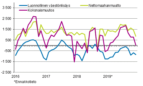 Väestönlisäys kuukausittain 2016–2019*