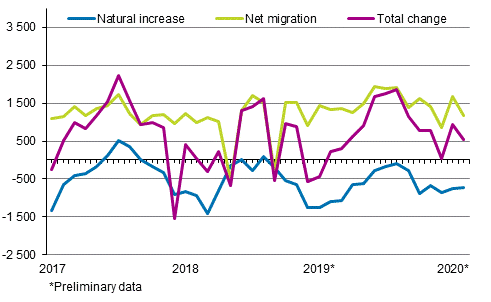  Population increase by month 2017&ndash;2020*