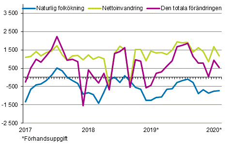 Folkökningen månadsvis 2017–2020*