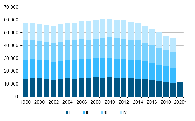 Figurbilaga 1. Levande födda kvartalsvis 1998–2018 samt förhandsuppgift 2019 ja 2020
