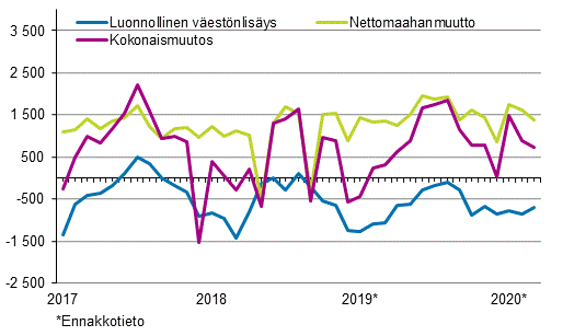 V�est�nlis�ys kuukausittain 2017&ndash;2020*
