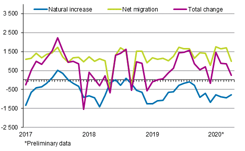 Population increase by month 2017–2020*