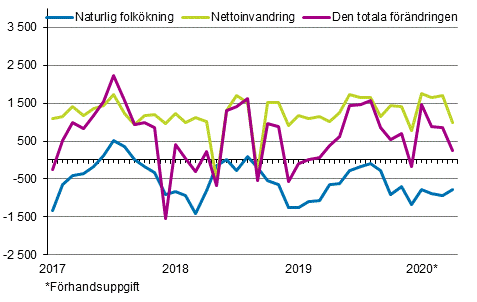 Folk�kningen m�nadsvis 2017&ndash;2020*