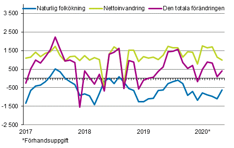 Folk�kningen m�nadsvis 2017&ndash;2020*