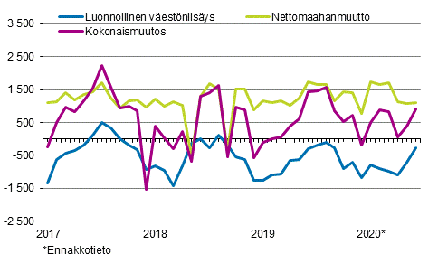 V�est�nlis�ys kuukausittain 2017&ndash;2020*