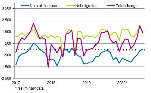 Population increase by month 2017–2020*