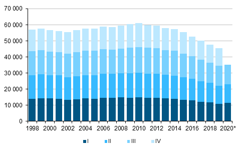  Figurbilaga 1. Levande f�dda kvartalsvis 1998&ndash;2019 samt f�rhandsuppgift 2020