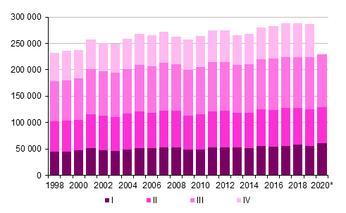 Figurbilaga 3. Omflyttning mellan kommuner kvartalsvis 1998&ndash;2019 samt f�rhandsuppgift 2020