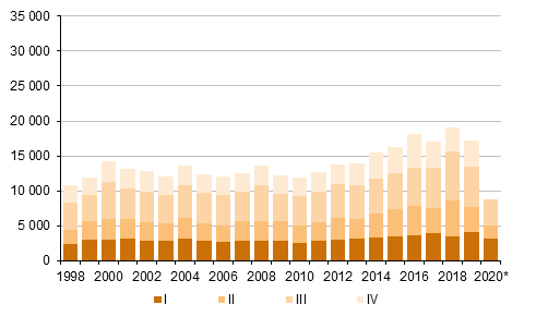 Figurbilaga 5. Utvandring kvartalsvis 1998&ndash;2019 samt f�rhandsuppgift 2020
