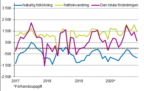 Folk�kningen m�nadsvis 2017&ndash;2020*