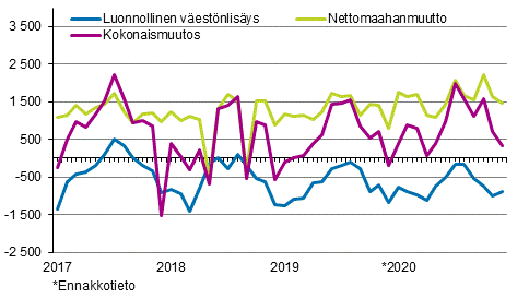V�est�nlis�ys kuukausittain 2017&ndash;2020*