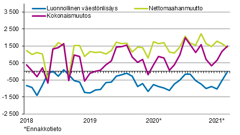 V�est�nlis�ys kuukausittain 2018&ndash;2021*