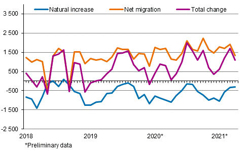 Population increase by month 2018–2021*