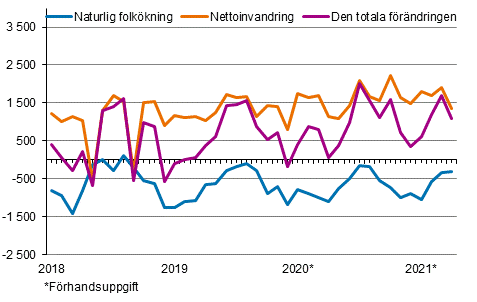 Folkökningen månadsvis 2018–2021*