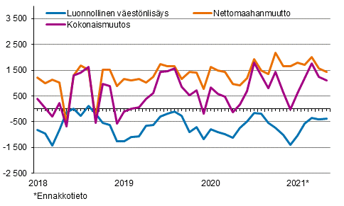 V�est�nlis�ys kuukausittain 2018&ndash;2021*