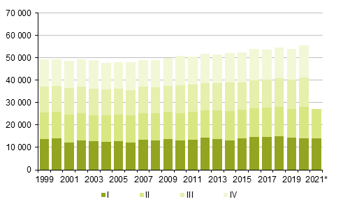 Figurbilaga 2. D�da kvartalsvis 1999&ndash;2020 samt f�rhandsuppgift 2021