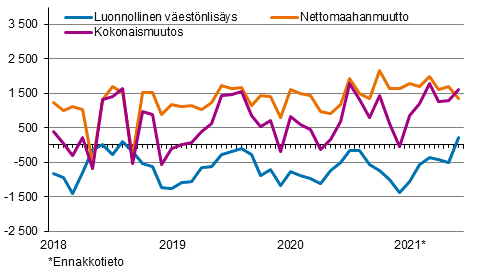 V�est�nlis�ys kuukausittain 2018&ndash;2021*