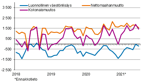 V�est�nlis�ys kuukausittain 2018&ndash;2021*