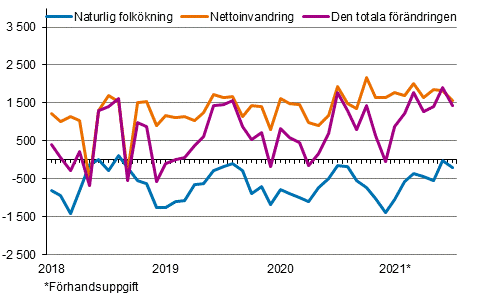 Folkökningen månadsvis 2018–2021*