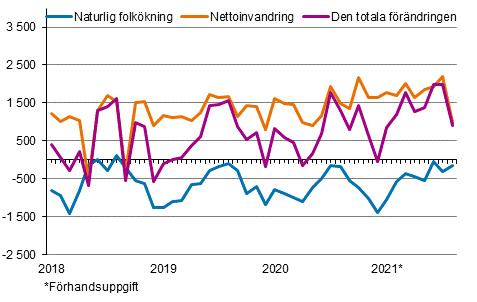 Folk�kningen m�nadsvis 2018&ndash;2021*