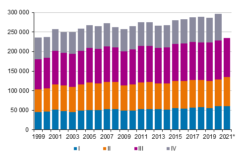 Liitekuvio 3. Kuntien välinen muutto neljännesvuosittain 1999–2020 sekä ennakkotieto 2021