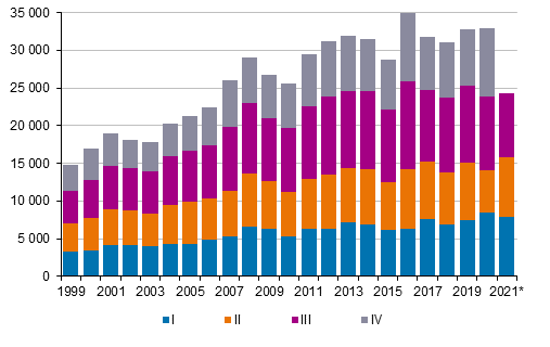 Figurbilaga 4. Invandring kvartalsvis 1999&ndash;2020 samt f�rhandsuppgift 2021