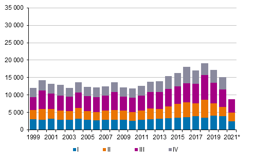 Figurbilaga 5. Utvandring kvartalsvis 1999&ndash;2020 samt f�rhandsuppgift 2021