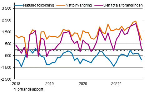 Folkökningen månadsvis 2018–2021*