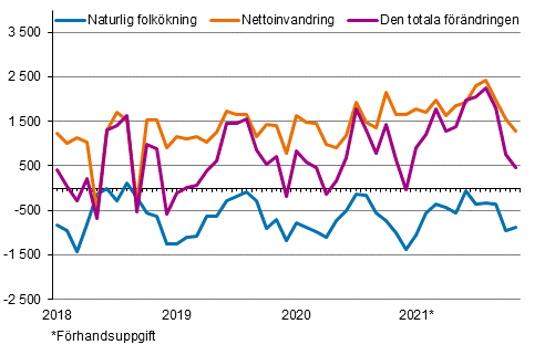 Folk�kningen m�nadsvis 2018&ndash;2021*