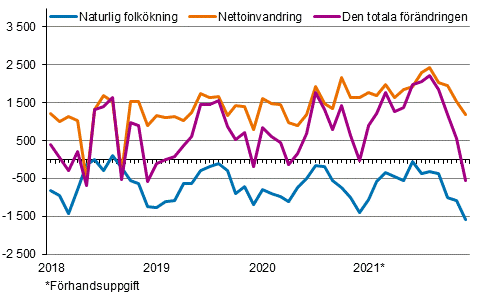 Folk�kningen m�nadsvis 2018&ndash;2021*