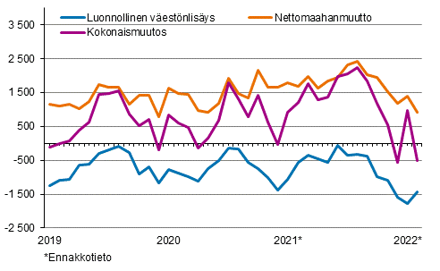 Väestönlisäys kuukausittain 2019–2022*