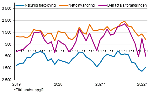 Folkökningen månadsvis 2019–2022*