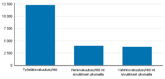 Liitekuvio 1. Vakuutusyhti�iden vakuutusmaksutulon jakauma, milj. euroa (Korjattu 30.10.2018)