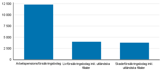 Figurbilaga 1. F�rs�kringsbolagens f�rdelning av premieinkomst, miljoner euro (Korrigerad 30.10.2018)