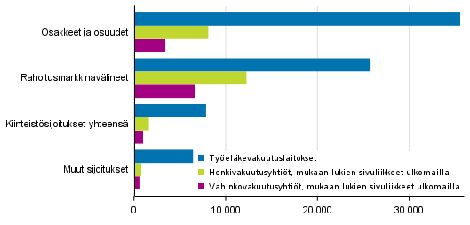 Vakuutusyhti�iden sijoitukset 31.12.2012, milj. euroa (Korjattu 30.10.2018)
