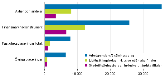 F�rs�kringsbolagens placeringar 31.12.2012, Mn. euro (Korrigering 30.10.2018)