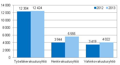 Liitekuvio 1. Vakuutusyhti�iden vakuutusmaksutulon jakauma, milj. euroa