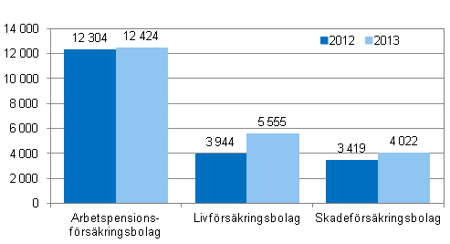 Figurbilaga 1. F�rs�kringsbolagens f�rdelning av premieinkomst, miljoner euro