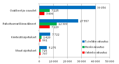 Vakuutusyhtiöiden sijoitukset 31.12.2013, milj. euroa
