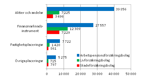 Försäkringsbolagens placeringar 31.12.2013, Mn. euro