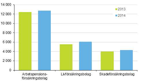 Figurbilaga 1. F�rs�kringsbolagens f�rdelning av premieinkomst, miljoner euro