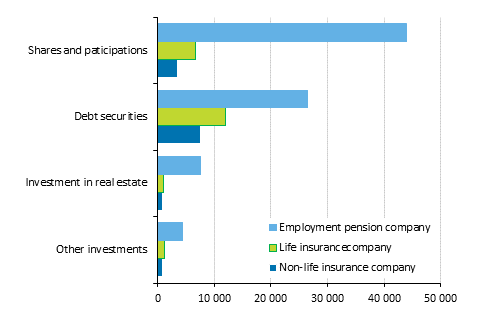 Insurance companies&rsquo; investment allocation on 31 December 2014, EUR million
