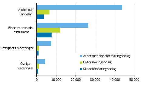 F�rs�kringsbolagens f�rdelning av placeringar 31.12.2014, mn euro